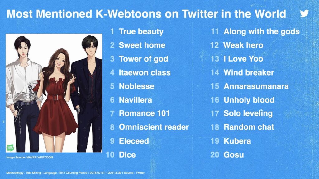 Twitter reveals the top 20 most-mentioned Korean dramas, webtoons, and movies on Twitter