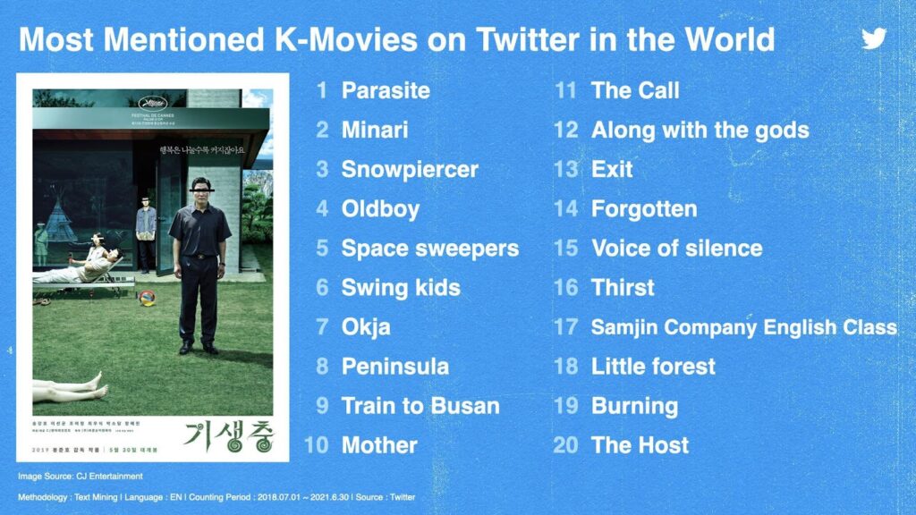 Twitter reveals the top 20 most-mentioned Korean dramas, webtoons, and movies on Twitter