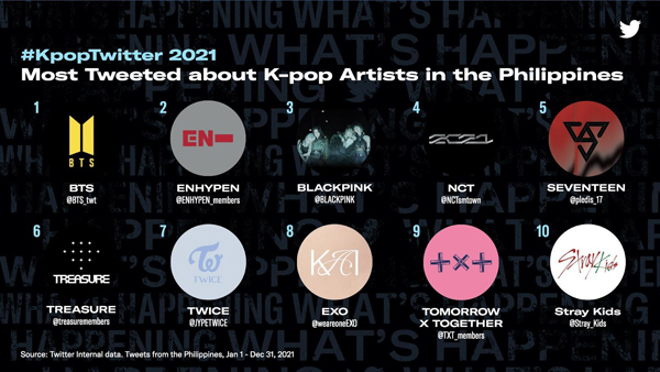 #KpopTwitter2021: Filipinos are one of the most passionate and active K-pop fans in the world