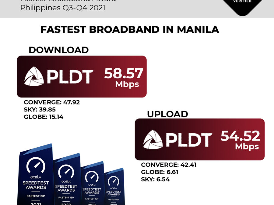 PLDT is PH’s fastest internet provider in 2021 – Ookla