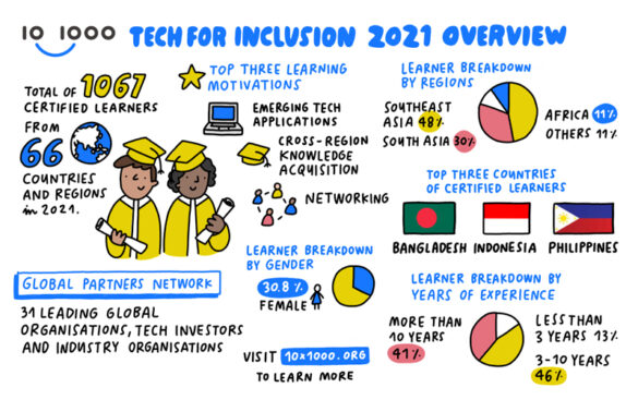 10x1000 Tech for Inclusion Enhances Fintech Learning Programs to Continue Bridging the Global Digital Skills Gap