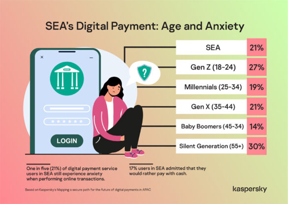 Kaspersky: Almost 1 in 3 “seniors” in SEA gets anxious when making online payments