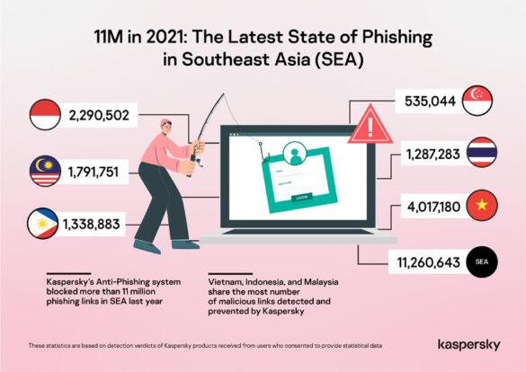 Phishing and Enterprises: Kaspersky blocks 11M malicious mails in SEA 2021