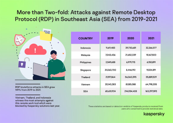 RDP attacks in SEA grew 149% from 2019 to 2021; targeted devices of WFH employees