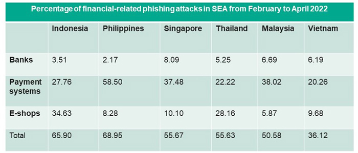 Kaspersky: Every 7 in 10 phishing attempts in PH are finance-related