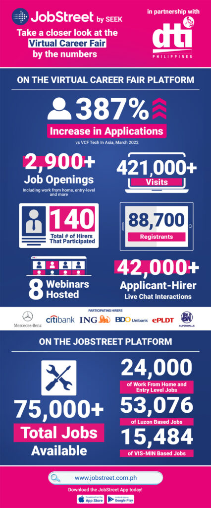JobStreet records 387% increase job applications in recent Virtual Career Fair with DTI