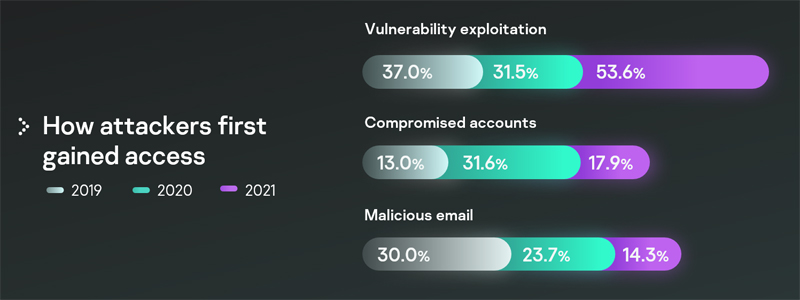 Exploitation of internet-facing applications is the number one initial attack vector for last year