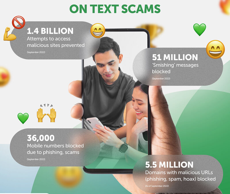 PLDT and Smart sustain relentless blocking efforts against text scams, OSAEC in September