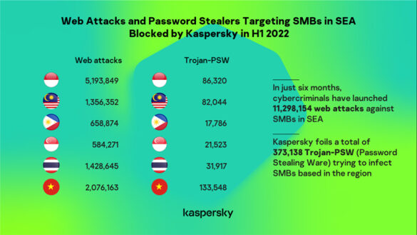 Password stealers eye SMBs in SEA