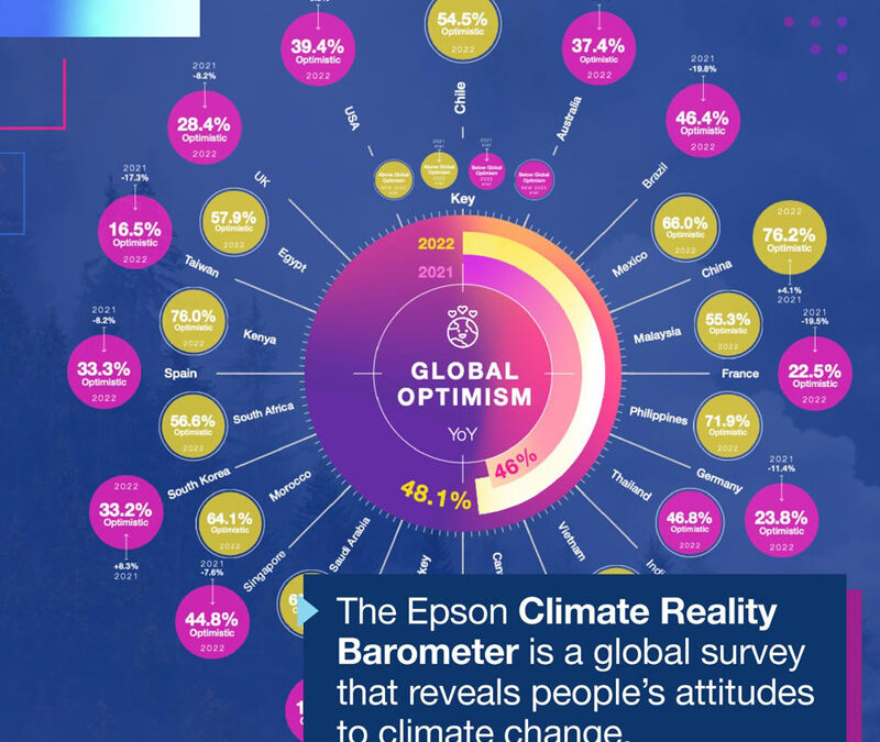 Epson releases data on climate change perception in the Philippines
