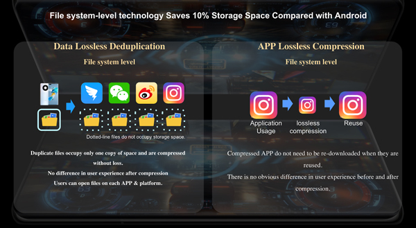 How HUAWEI Mate 50 Pro’s SuperStorage Can Save up to 20GB