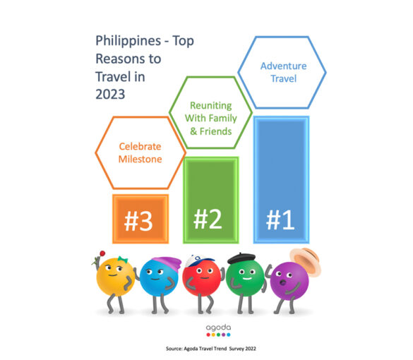 Agoda survey shows top reasons for travel in 2023