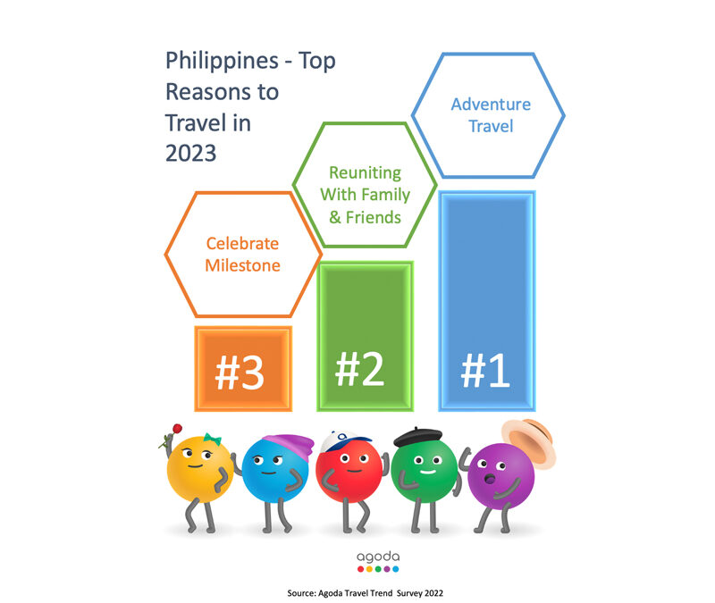 Agoda survey shows top reasons for travel in 2023