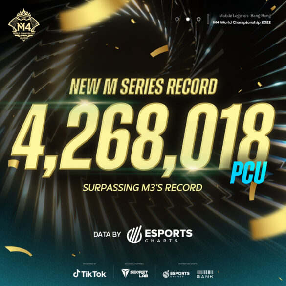 Defending champions prevail against roaring home crowd in Day 5 of the Knockout Stage, with a new viewership high of 4.2m