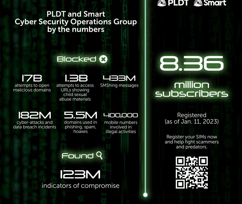 PLDT, Smart prevent 17 billion attempts to open malicious sites, block 400 million fraudulent text messages