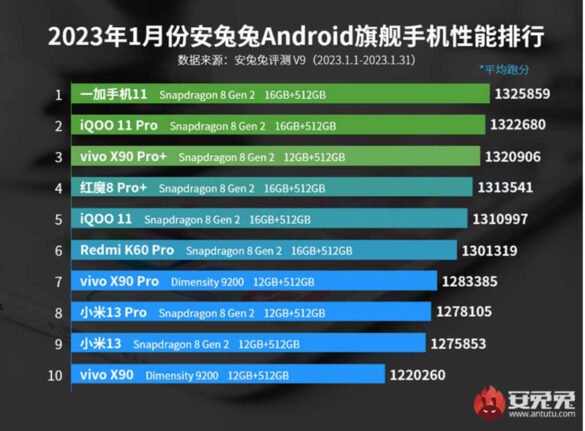 vivo Devices, X90 Series and iQOO, Dominate Antutu's List of Best-performing Smartphones in January 2023