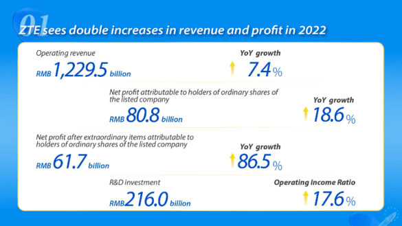 ZTE Sees Double Increases in Operating Revenue and Profit in 2022