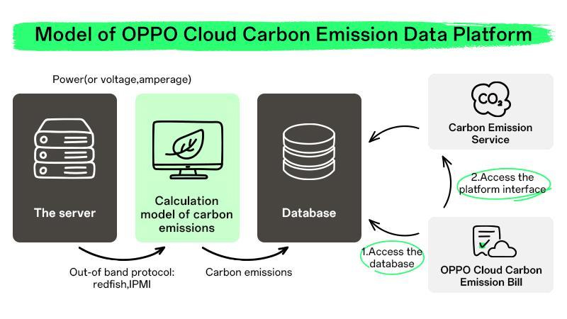 Celebrating Earth Day With A Showcase of OPPO’s Innovation on Green Data Center