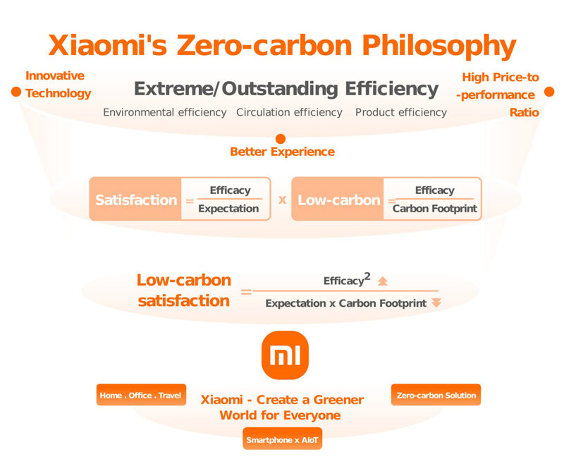 Xiaomi Unveils Climate Strategy for Supporting Global Net Zero GHG Emissions