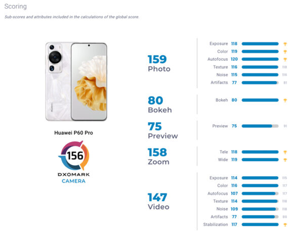 DXOMark Ranks the HUAWEI P60 Pro as its Top Smartphone Camera of 2023