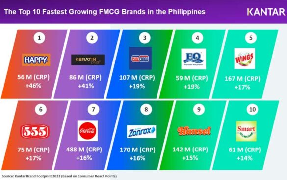 Kantar reveals Top 10 Fastest Growing FMCG Brands in the Philippines