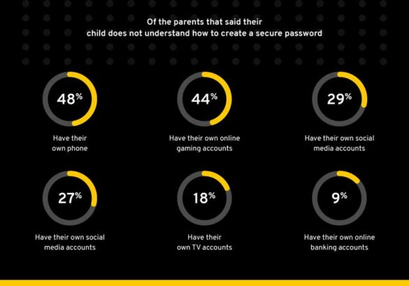 Keeper Security Parental Practices Report Reveals Insights on Cybersecurity Conversations With Children