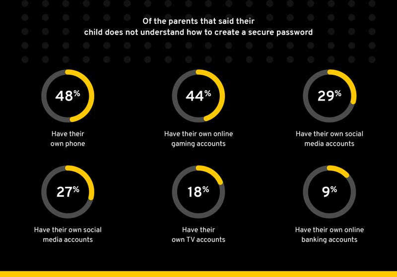 Keeper Security Parental Practices Report Reveals Insights on Cybersecurity Conversations With Children