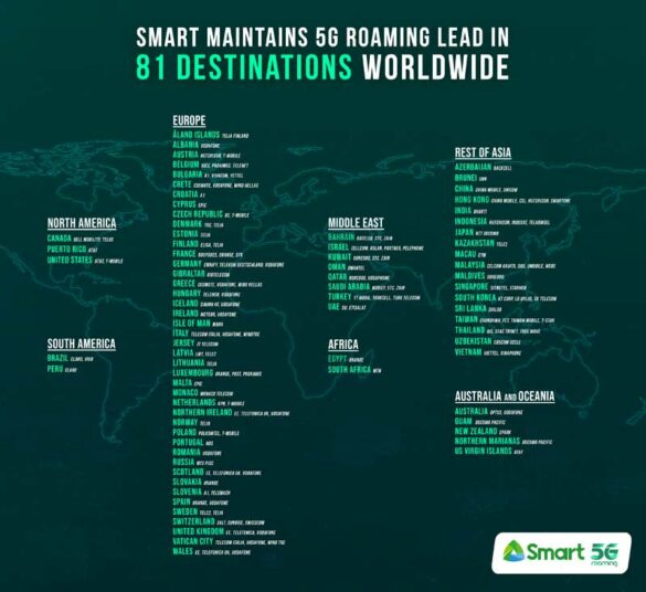 Smart leads in 5G data roaming in 81 destinations with 140 partners worldwide